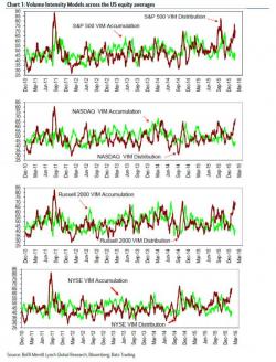 Ignore Day To Day Market Spikes: Are Stocks Being Accumulated Or Distributed?