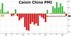 China Manufacturing Contracts For The First Time In A Year: "The Economy Is Clearly On A Downward Trajectory" 