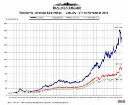 Vancouver Goes For Housing Bubble #2: Will Fund Home Down Payments With Interest-Free Loans Vancouver Goes For Housing Bubble #2: Will Fund Home Down Payments With Interest-Free Loans