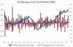 US Job Openings Soar To New All Time High US Job Openings Soar To New All Time High