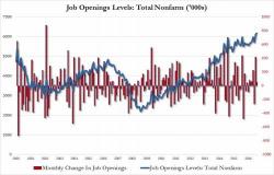 US Job Openings Soar To New All Time High