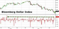 Dollar Doldrums To Continue As "Fantasy World Of Rate Normalization" Unwinds Dollar Doldrums To Continue As "Fantasy World Of Rate Normalization" Unwinds