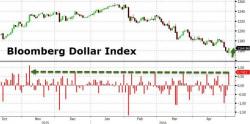 Dollar Doldrums To Continue As "Fantasy World Of Rate Normalization" Unwinds