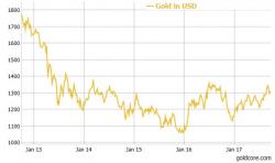 "Gold prices to reach $1,400 before the end of the year" - GoldCore