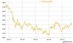 "Gold prices to reach $1,400 before the end of the year" - GoldCore "Gold prices to reach $1,400 before the end of the year" - GoldCore