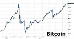 Bitcoin Up 10 Days In A Row - Surges To Record High