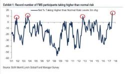 Bank Of America: "This Is A Clear Sign Of Irrational Exuberance" Bank Of America: "This Is A Clear Sign Of Irrational Exuberance"