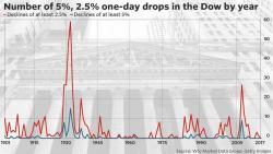 Low Volatility Will Make The Next 5% Drop In The Dow "Feel Like 1987"