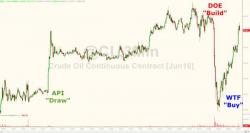Oil Algos Panic-Buy "Supply-Glut-Reported" Dip Oil Algos Panic-Buy "Supply-Glut-Reported" Dip