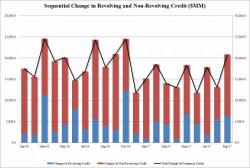 US Credit Card Debt Rises Above $1 Trillion As Student, Auto Loans Hit All Time High