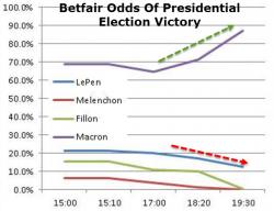 Bookies See Almost 90% Chance Of Macron Becoming French President Bookies See Almost 90% Chance Of Macron Becoming French President
