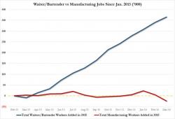 Minimum Wage Jobs Are Safe: Robot Waiters Fired For Spilling Food And Drinks, Malfunctioning Minimum Wage Jobs Are Safe: Robot Waiters Fired For Spilling Food And Drinks, Malfunctioning