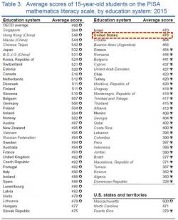 U.S. Kids Keep Getting Dumber; Ranked 31st Of 35 Developed Nations In Math, New Study Reveals U.S. Kids Keep Getting Dumber; Ranked 31st Of 35 Developed Nations In Math, New Study Reveals