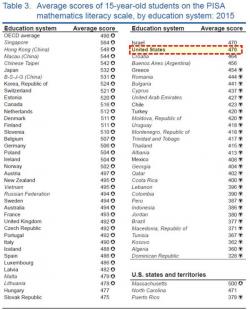 U.S. Kids Keep Getting Dumber; Ranked 31st Of 35 Developed Nations In Math, New Study Reveals