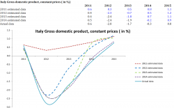 In Direct Contravention to the Positive Proclamations of the EC & IMF, Italy Again Pledges over 1% of GDP To Bail Out Its Banks