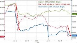 Are Grocery Chains About To Join The Retail-Bankruptcy Bloodbath? 