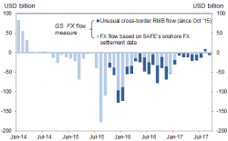 Chinese Capital Outflows Return As Soon As PBOC Halts FX Intervention