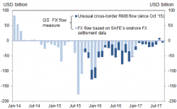Chinese Capital Outflows Return As Soon As PBOC Halts FX Intervention Chinese Capital Outflows Return As Soon As PBOC Halts FX Intervention