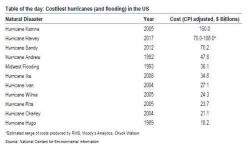 How Harvey And Irma Will Slam The US Economy: A Complete Walk Thru From BofA