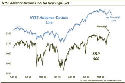 Is Advance-Decline Line Divergence A Big Deal? (Spoiler Alert: Yes)
