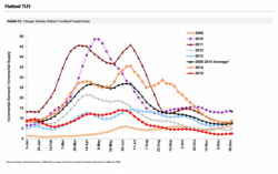 "It's Probably Nothing": January Truck Orders Collapse 48% "It's Probably Nothing": January Truck Orders Collapse 48%