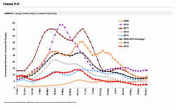 "It's Probably Nothing": January Truck Orders Collapse 48%