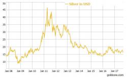 Safe Haven Silver To Outperform Gold In Q4 And In 2018