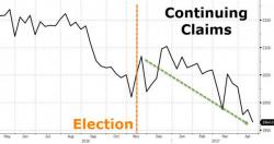 Jobless Claims Crash To Multi-Decade Lows