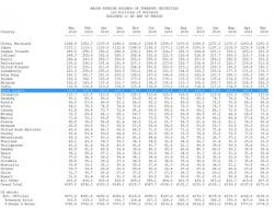 In Unexpected Twist, Saudi Arabia Was Buying US Treasuries Over Past Year In Unexpected Twist, Saudi Arabia Was Buying US Treasuries Over Past Year