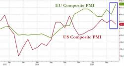 US PMIs Tumble To 4-Month Lows, Signal Just 2% GDP Growth