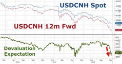 Goldman Warns "China Remains A Key Risk", Sees Yuan Downside Accelerating