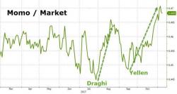 Momentum Hasn't Been This Extreme Since The Peak Of The Dot.Com Bubble