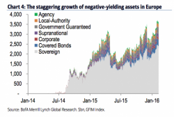 How €3.5 Trillion In NIRP Debt Made Europe's Credit Market "Most Vulnerable Since Lehman" How €3.5 Trillion In NIRP Debt Made Europe's Credit Market "Most Vulnerable Since Lehman"