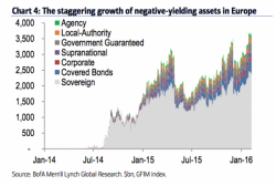 How €3.5 Trillion In NIRP Debt Made Europe's Credit Market "Most Vulnerable Since Lehman"