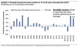 "Straddle-Up" Goldman's 'Winning' Options Strategy Into Year-End