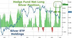 Silver "Longs" Near Record Highs As ETF Holdings Surge Silver "Longs" Near Record Highs As ETF Holdings Surge
