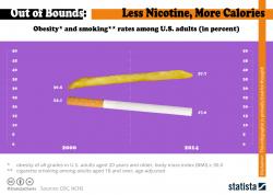 America Is Smoking Less But Getting Fatter