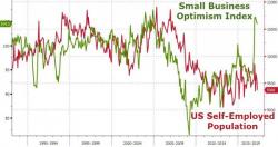 They're Killing Small Business: The Number Of Self-Employed Americans Is Lower Than It Was In 1990