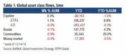 "Trump Trade" Leads To Ninth Biggest Weekly Inflow To Equities, More Bad News For Active Managers "Trump Trade" Leads To Ninth Biggest Weekly Inflow To Equities, More Bad News For Active Managers
