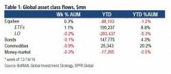 "Trump Trade" Leads To Ninth Biggest Weekly Inflow To Equities, More Bad News For Active Managers