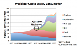 The Depression Of The 1930s Was An Energy Crisis
