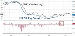 Rising Rig Count Leads US Shale To Kill Off The OPEC-Driven Oil Price Rally Rising Rig Count Leads US Shale To Kill Off The OPEC-Driven Oil Price Rally