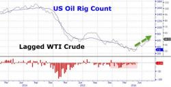 Crude Traders Shrug As Oil Rig Count Resumes Decline Crude Traders Shrug As Oil Rig Count Resumes Decline