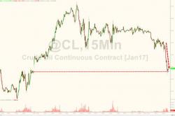 Oil Erases The Week's Gains After Reports Monday OPEC/NOPEC Meeting Cancelled Oil Erases The Week's Gains After Reports Monday OPEC/NOPEC Meeting Cancelled