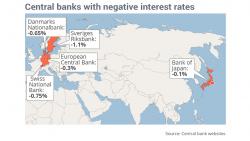 Negative Interest Rates Show Desperation of Central Banks