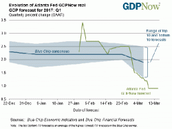Atlanta Fed Slashes Q1 GDP Forecast To Just 0.9% Hours Before Fed Rate Hike