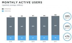 Twitter Surges After Beating Expectations, MAUs Jump Despite Revenue Slowdown: The Quarter In Charts