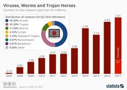 Ransomware Still Only Makes Up Small Share Of Growing Malware Threat