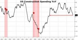 US Construction Spending Just Collapsed