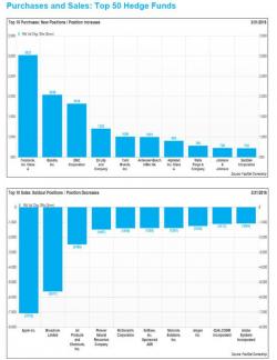 Here Are The Top Stock Holdings Of The 50 Biggest Hedge Funds